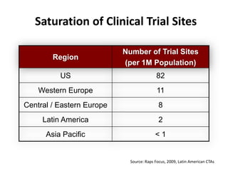 Saturation of Clinical Trial Sites
Region

Number of Trial Sites
(per 1M Population)

US

82

Western Europe

11

Central / Eastern Europe

8

Latin America

2

Asia Pacific

<1

Source: Raps Focus, 2009, Latin American CTAs

 