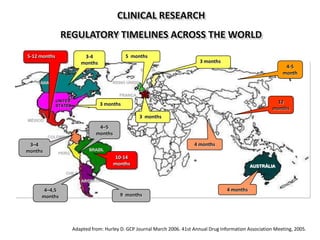 CLINICAL RESEARCH
REGULATORY TIMELINES ACROSS THE WORLD
5-12 months

5 months

3-4
months

3 months

4-5
month
s

SUÉCIA

CANADA

REINO UNIDO
FRANÇA
UNITES
STATES

3 months

MÉXICO

4–5
months

COLOMBIA

3–4
months

12
months

3 months

4 months
BRAZIL

PERU

10-14
months

AUSTRÁLIA

CHILE
ARGENTINA

4–4,5
months

9 months

4 months

Adapted from: Hurley D. GCP Journal March 2006. 41st Annual Drug Information Association Meeting, 2005.

 
