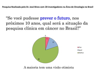 Pesquisa Realizada pelo Dr. José Bines com 20 investigadores na Área de Oncologia no Brasil

“Se você pudesse prever o futuro, nos
próximos 10 anos, qual será a situação da
pesquisa clínica em câncer no Brasil?”
0
5
15
Pior
Igual
Melhor

80

A maioria tem uma visão otimista

 