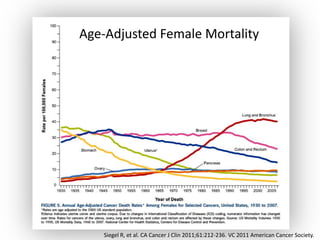Age-Adjusted Female Mortality

Siegel R, et al. CA Cancer J Clin 2011;61:212-236. VC 2011 American Cancer Society.

 