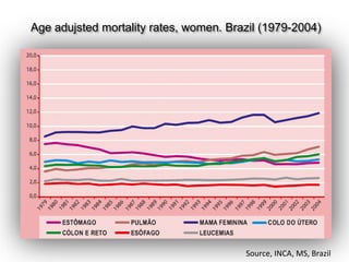 Age adujsted mortality rates, women. Brazil (1979-2004)

Source, INCA, MS, Brazil

 