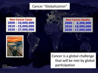 Cancer “Globalization”

New Cancer Cases

2000 - 10,000,000
2010 - 15,000,000
2030 - 27,000,000

New Cancer Deaths

2000 - 6,200,000
2010 - 10,000,000
2030 - 17,000,000

Cancer is a global challenge
that will be met by global
participation

 