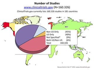 Number of Studies
www.clinicaltrials.gov (N=160.326)
ClinicalTrials.gov currently lists 160.326 studies in 181 countries

Non-US Only
(45%)
US Only
(40%)
Not Specified*
(9%)
Both US/Non-US
(6%)
Total
160,326

Researched on Feb 2nd 2014. www.clinicaltrials.gov

 