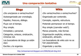 Una comparación tentativa Blogs Wikis ¿De uno/pocos a varios/muchos? Autoorganizado por cronología. Rapidez, frescura, diálogo. Fluye con el tiempo. Muy simple. Inmediato y personal. Categorías, enlaces, sindicación, inmensa red. Los buscadores de blogs ya están aquí. Escribe y te organizo. ¿De varios/muchos a varios/muchos? Organizado por contenido. Concepto, soporte, estructura. Pretende permanecer en el tiempo. Muy simple (¿servidor web?). Menos presente, más formal. Organización explícita, enlaces, sindicación, almacén. Los buscadores de wikis aún no se han popularizado. Organízate y escribe. http :// artesaniaenred.blogspot.com /2006/06/wiki- blog.html 