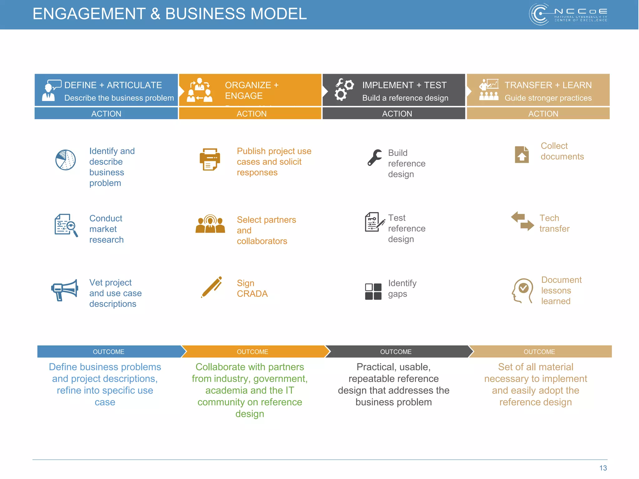 13
ENGAGEMENT & BUSINESS MODEL
ORGANIZE +
ENGAGE
Partner with innovators
TRANSFER + LEARN
Guide stronger practices
IMPLEMENT + TEST
Build a reference design
Identify and
describe
business
problem
Conduct
market
research
Vet project
and use case
descriptions
Publish project use
cases and solicit
responses
Select partners
and
collaborators
Sign
CRADA
Build
reference
design
Test
reference
design
Identify
gaps
Collect
documents
Tech
transfer
Document
lessons
learned
Define business problems
and project descriptions,
refine into specific use
case
Collaborate with partners
from industry, government,
academia and the IT
community on reference
design
Practical, usable,
repeatable reference
design that addresses the
business problem
Set of all material
necessary to implement
and easily adopt the
reference design
DEFINE + ARTICULATE
Describe the business problem
OUTCOME OUTCOME OUTCOME OUTCOME
ACTION ACTION ACTION ACTION
 
