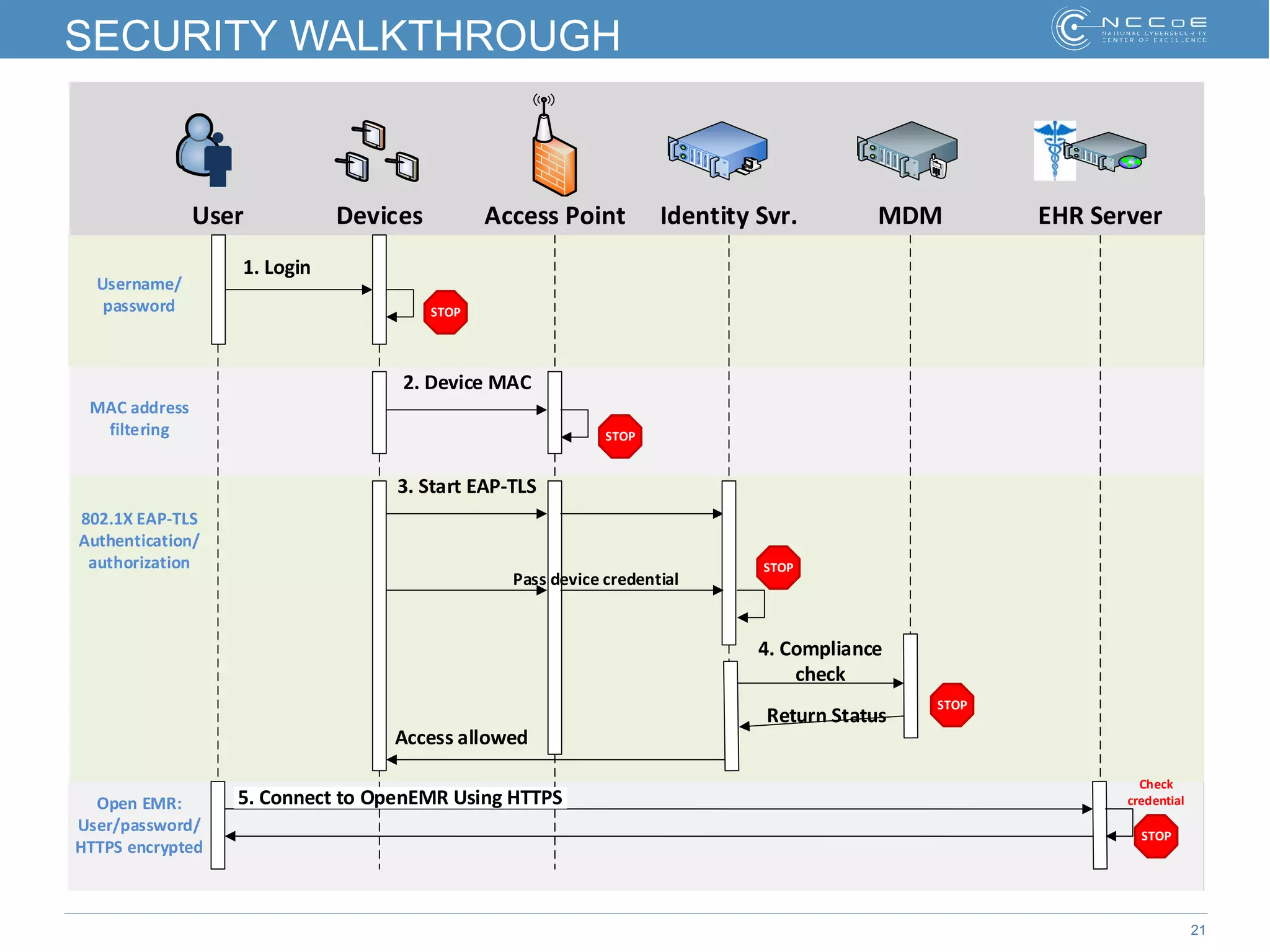 21
SECURITY WALKTHROUGH
1. Login
Username/
password
User Devices Access Point Identity Svr. MDM EHR Server
STOP
2. Device MAC
STOP
MAC address
filtering
3. Start EAP-TLS
Pass device credential
STOP
STOP
4. Compliance
check
Return Status
Access allowed
802.1X EAP-TLS
Authentication/
authorization
Open EMR:
User/password/
HTTPS encrypted
Check
credential
STOP
5. Connect to OpenEMR Using HTTPS
 