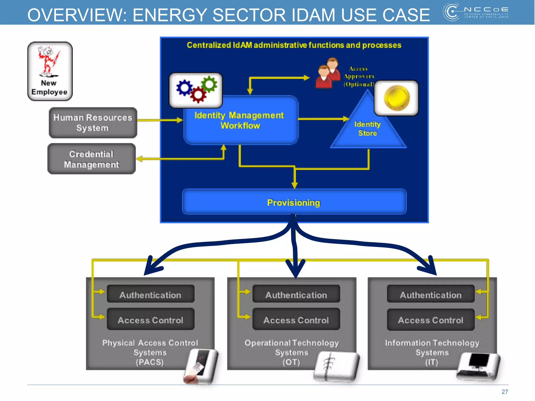 27
OVERVIEW: ENERGY SECTOR IDAM USE CASE
 
