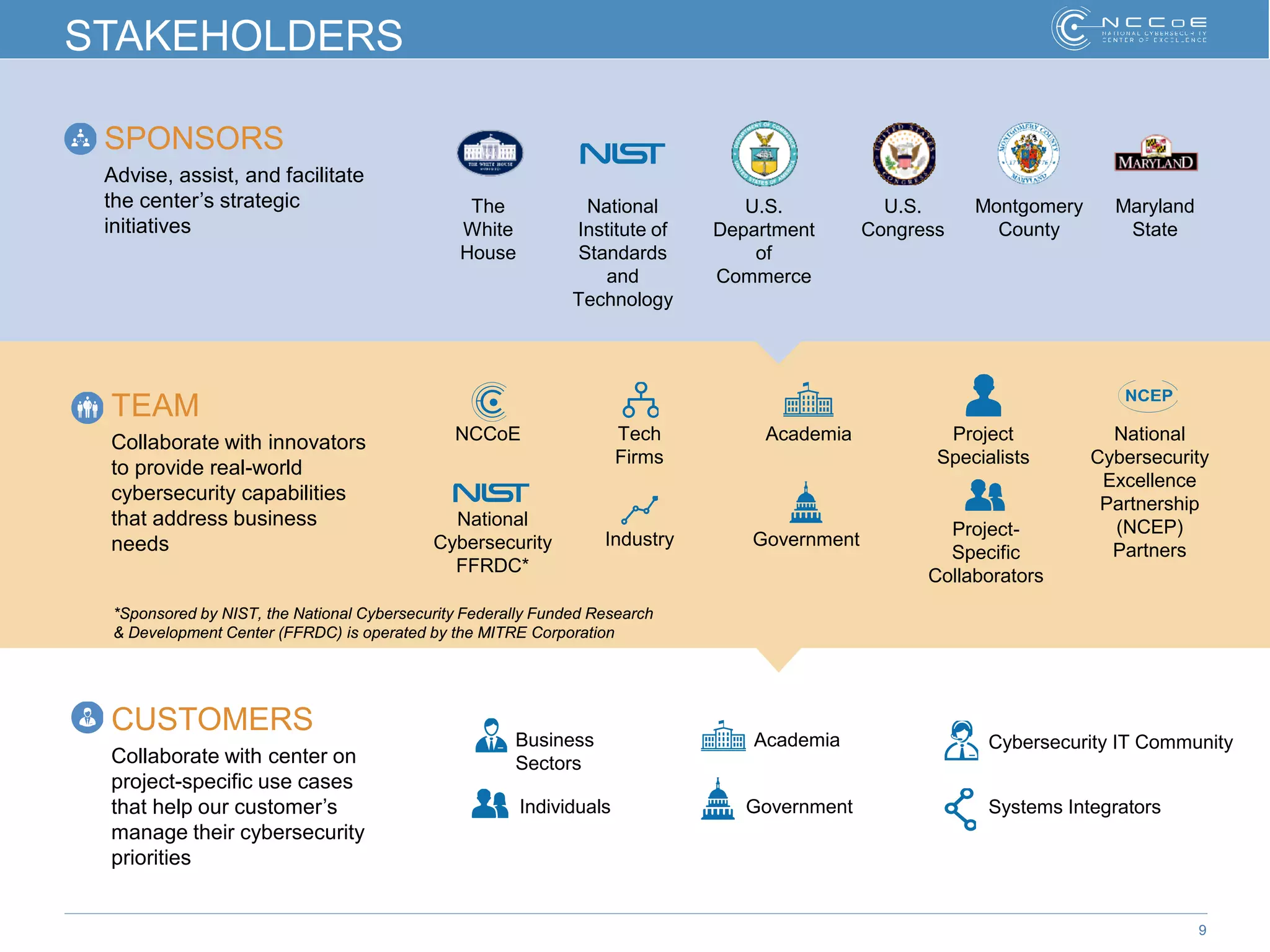 9
STAKEHOLDERS
The
White
House
SPONSORS
Advise, assist, and facilitate
the center’s strategic
initiatives
TEAM
Collaborate with innovators
to provide real-world
cybersecurity capabilities
that address business
needs
CUSTOMERS
Collaborate with center on
project-specific use cases
that help our customer’s
manage their cybersecurity
priorities
National
Institute of
Standards
and
Technology
U.S.
Department
of
Commerce
U.S.
Congress
Montgomery
County
Maryland
State
NCCoE Academia Project
Specialists
National
Cybersecurity
Excellence
Partnership
(NCEP)
Partners
Government
Project-
Specific
Collaborators
Tech
Firms
Industry
Business
Sectors
Cybersecurity IT Community
Systems IntegratorsIndividuals
Academia
Government
National
Cybersecurity
FFRDC*
*Sponsored by NIST, the National Cybersecurity Federally Funded Research
& Development Center (FFRDC) is operated by the MITRE Corporation
 