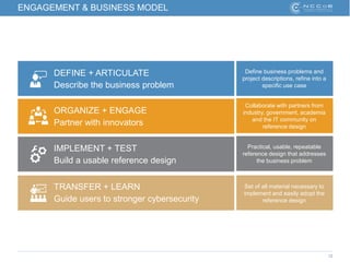 12
ENGAGEMENT & BUSINESS MODEL
DEFINE + ARTICULATE
Describe the business problem
ORGANIZE + ENGAGE
Partner with innovators
IMPLEMENT + TEST
Build a usable reference design
TRANSFER + LEARN
Guide users to stronger cybersecurity
Define business problems and
project descriptions, refine into a
specific use case
Collaborate with partners from
industry, government, academia
and the IT community on
reference design
Practical, usable, repeatable
reference design that addresses
the business problem
Set of all material necessary to
implement and easily adopt the
reference design
 