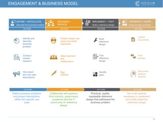 13
ENGAGEMENT & BUSINESS MODEL
ORGANIZE +
ENGAGE
Partner with innovators
TRANSFER + LEARN
Guide stronger practices
IMPLEMENT + TEST
Build a reference design
Identify and
describe
business
problem
Conduct
market
research
Vet project
and use case
descriptions
Publish project use
cases and solicit
responses
Select partners
and
collaborators
Sign
CRADA
Build
reference
design
Test
reference
design
Identify
gaps
Collect
documents
Tech
transfer
Document
lessons
learned
Define business problems
and project descriptions,
refine into specific use
case
Collaborate with partners
from industry, government,
academia and the IT
community on reference
design
Practical, usable,
repeatable reference
design that addresses the
business problem
Set of all material
necessary to implement
and easily adopt the
reference design
DEFINE + ARTICULATE
Describe the business problem
OUTCOME OUTCOME OUTCOME OUTCOME
ACTION ACTION ACTION ACTION
 
