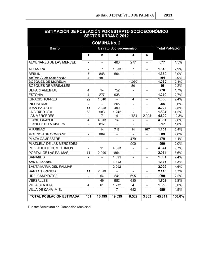Barrios y comunas de palmira