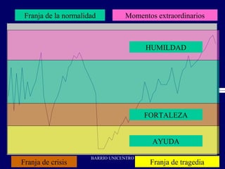 Franja de la normalidad           Momentos extraordinarios

                   Línea de la vida
                                          HUMILDAD




                                          FORTALEZA


                                           AYUDA

                       BARRIO UNICENTRO
Franja de crisis                           Franja de tragedia
 