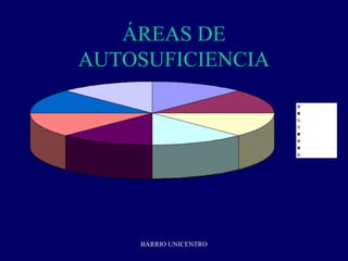 ÁREAS DE
AUTOSUFICIENCIA
                       ESTUDIOS
                       SALUD
                       TRABAJO
                       ALMACENAMIENTO
                       AD. RECURSOS
                       FOR. ESPIRITUAL
                       FOR. EMOCIONAL
                       FOR. SOCIAL




    BARRIO UNICENTRO
 