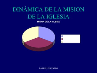 DINÁMICA DE LA MISION
    DE LA IGLESIA
       MISION DE LA IGLESIA




                              PREDICAR
                              PERFECCIONAR
                              REDIMIR




        BARRIO UNICENTRO
 