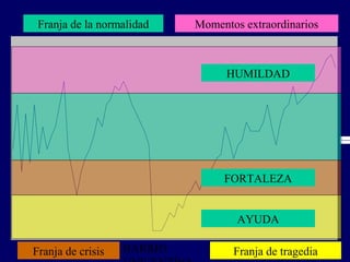 Franja de la normalidad     Momentos extraordinarios

                   Línea de la vida
                                   HUMILDAD




                                  FORTALEZA


                                     AYUDA

Franja de crisis    BARRIO          Franja de tragedia
 
