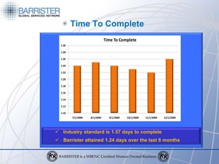 Time To Complete
                               Time To Complete
  1.30

  1.28

  1.26

  1.24

  1.22

  1.20

  1.18

  1.16

  1.14

  1.12

  1.10
         7/1/2009   8/1/2009     9/1/2009   10/1/2009   11/1/2009   12/1/2009




 Industry standard is 1.57 days to complete
 Barrister attained 1.24 days over the last 6 months
 