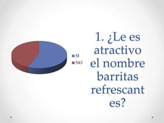 1. ¿Le es
atractivo
el nombre
barritas
refrescant
es?
SI
NO
 