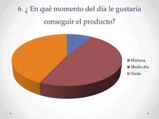 6. ¿ En qué momento del día le gustaría
conseguir el producto?
Mañana
Medio día
Tarde
 