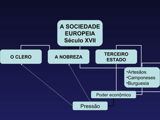 A SOCIEDADE EUROPEIA Século XVII O CLERO A NOBREZA TERCEIRO ESTADO Artesãos Camponeses Burguesia Poder econ ộmico Pressão 