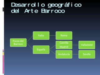 Desarrollo geográfico del Arte Barroco 