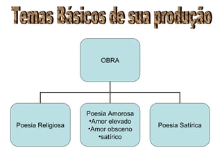 Temas Básicos de sua produção OBRA Poesia Religiosa Poesia Amorosa Amor elevado Amor obsceno satírico Poesia Satírica 