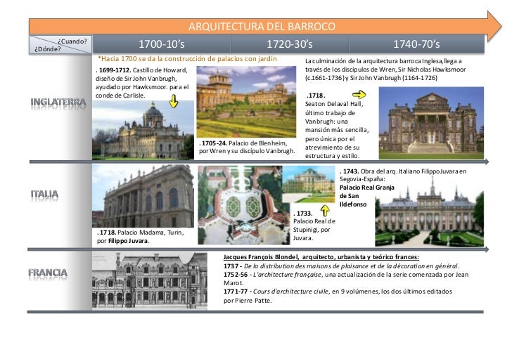 cronologia arquitectura del Barroco