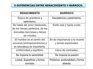 3-DIFERENCIAS ENTRE RENACIMIENTO Y BARROCO.
RENACIMIENTO BARROCO
Época de grandeza y
optimismo.
Decadencia y pesimismo.
Se habla del amor idealizado,
de los héroes perfectos, de las
doncellas hermosas y llenas
de virtudes
Estilo real y hasta crudo.
El hombre es el centro del
universo (antropocentrismo) y
la naturaleza es importante.
Se da importancia a la muerte
y temas espirituales.
Uniformidad y equilibrio. Lleno de contrastes.
Se impone la serenidad. Se impone la pasión
Lineal, Superficie y forma
cerrada.
Pictórico, profundidad y forma
abierta.
 