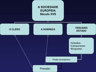 A SOCIEDADE
EUROPEIA
Século XVII
O CLERO A NOBREZA
TERCEIRO
ESTADO
•Artesãos
•Camponeses
•Burguesia
Poder econộmico
Pressão
 