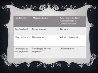 Feudalismo Mercantilismo Crise da sociedade
Renascentista e
Contrarreforma
Arte Medieval Renascimento Barroco
Teocentrimos Humanismo Volta à religiosidade
Valorização da
vida espiritual
Valorização da vida
corpórea
Dilaceramentos
 