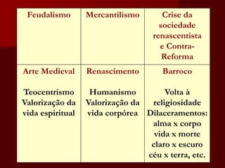 Feudalismo Mercantilismo Crise da
sociedade
renascentista
e Contra-
Reforma
Arte Medieval
Teocentrismo
Valorização da
vida espiritual
Renascimento
Humanismo
Valorização da
vida corpórea
Barroco
Volta à
religiosidade
Dilaceramentos:
alma x corpo
vida x morte
claro x escuro
céu x terra, etc.
 