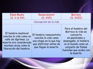 Edad Media
(S. V al XV)
Renacimiento
(S. XVI)
Barroco
(S. XVII)
Concepción de la vida
El hombre medieval
concibe la vida como un
valle de lágrimas. La
muerte era considerada
muchas veces como la
liberación del hombre.
El hombre renacentista
concibe la vida como
una etapa en la que hay
que disfrutar antes de
que llegue la muerte.
Para el hombre del
Barroco la vida se
convierte
en pesimismo y
desengaño; el hombre
ve el mundo como un
conjunto de falsas
ilusiones que acaba con
la muerte.
 