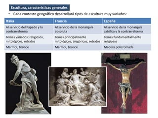 • Cada contexto geográfico desarrollará tipos de escultura muy variados:
Italia Francia España
Al servicio del Papado y la
contrarreforma
Al servicio de la monarquía
absoluta
Al servicio de la monarquía
católica y la contrarreforma
Temas variados: religiosos,
mitológicos, retratos
Temas principalmente
mitológicos, alegóricos, retratos
Temas fundamentalmente
religiosos
Mármol, bronce Mármol, bronce Madera policromada
Escultura, características generales
 