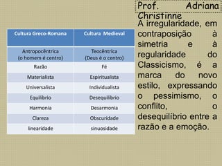 A irregularidade, em
contraposição à
simetria e à
regularidade do
Classicismo, é a
marca do novo
estilo, expressando
o pessimismo, o
conflito, o
desequilíbrio entre a
razão e a emoção.
Prof. Adriana
Christinne
Cultura Greco-Romana Cultura Medieval
Antropocêntrica
(o homem é centro)
Teocêntrica
(Deus é o centro)
Razão Fé
Materialista Espiritualista
Universalista Individualista
Equilíbrio Desequilíbrio
Harmonia Desarmonia
Clareza Obscuridade
linearidade sinuosidade
 