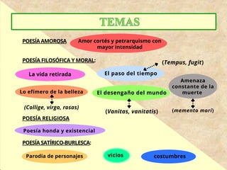POESÍA AMOROSA
POESÍA FILOSÓFICA Y MORAL:
La vida retirada El paso del tiempo
Lo efímero de la belleza El desengaño del mundo
POESÍA RELIGIOSA
POESÍA SATÍRICO-BURLESCA:
Parodia de personajes vicios costumbres
Amor cortés y petrarquismo con
mayor intensidad
Amenaza
constante de la
muerte
(memento mori)
Poesía honda y existencial
(Vanitas, vanitatis)
(Tempus, fugit)
(Collige, virgo, rosas)
 