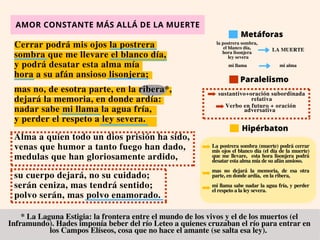 Cerrar podrá mis ojos la postrera
sombra que me llevare el blanco día,
y podrá desatar esta alma mía
hora a su afán ansioso lisonjera;
mas no, de esotra parte, en la ribera*,
dejará la memoria, en donde ardía:
nadar sabe mi llama la agua fría,
y perder el respeto a ley severa.
Alma a quien todo un dios prisión ha sido,
venas que humor a tanto fuego han dado,
medulas que han gloriosamente ardido,
su cuerpo dejará, no su cuidado;
serán ceniza, mas tendrá sentido;
polvo serán, mas polvo enamorado.
La postrera sombra (muerte) podrá cerrar
mis ojos el blanco día (el día de la muerte)
que me llevare, esta hora lisonjera podrá
desatar esta alma mía de su afán ansioso.
mas no dejará la memoria, de esa otra
parte, en donde ardía, en la ribera,
mi llama sabe nadar la agua fría, y perder
el respeto a la ley severa.
AMOR CONSTANTE MÁS ALLÁ DE LA MUERTE
Metáforas
Hipérbaton
sustantivo+oración subordinada
relativa
Paralelismo
* La Laguna Estigia: la frontera entre el mundo de los vivos y el de los muertos (el
Inframundo). Hades imponía beber del río Leteo a quienes cruzaban el río para entrar en
los Campos Elíseos, cosa que no hace el amante (se salta esa ley).
Verbo en futuro + oración
adversativa
la postrera sombra,
el blanco día,
hora lisonjera
ley severa
LA MUERTE
mi llama mi alma
 