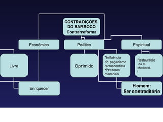 CONTRADIÇÕES  DO BARROCO Contrarreforma Econômico Político Espiritual Livre Oprimido Enriquecer *Influência do paganismo  renascentista Prazeres  materiais Restauração da fe Medieval. l Homem: Ser contraditório 