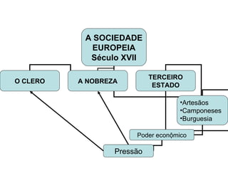 A SOCIEDADE
EUROPEIA
Século XVII
O CLERO A NOBREZA
TERCEIRO
ESTADO
•Artesãos
•Camponeses
•Burguesia
Poder econộmico
Pressão
 