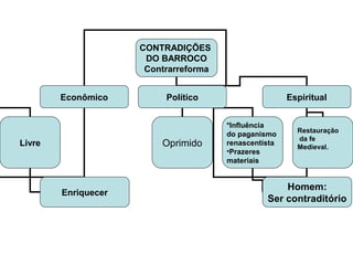 CONTRADIÇÕES
DO BARROCO
Contrarreforma
Econômico Político Espiritual
Livre Oprimido
Enriquecer
*Influência
do paganismo
renascentista
•Prazeres
materiais
Restauração
da fe
Medieval.
Homem:
Ser contraditório
 