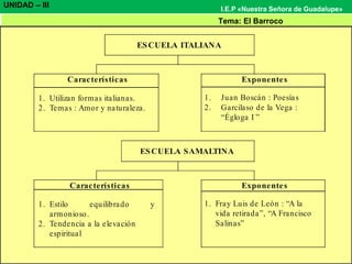 Tema: El Barroco
UNIDAD – III I.E.P «Nuestra Señora de Guadalupe»
ESCUELA ITALIANA
Características
1. Utilizan formas italianas.
2. Temas : Amor y naturaleza.
Exponentes
1. Juan Boscán : Poesías
2. Garcilaso de la Vega :
“Égloga I ”
ESCUELA SAMALTINA
Características
1. Estilo equilibrado y
armonioso.
2. Tendencia a la elevación
espiritual
Exponentes
1. Fray Luis de León : “A la
vida retirada”, “A Francisco
Salinas”
 