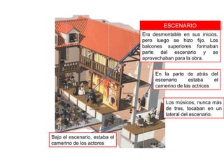 Era desmontable en sus inicios,
pero luego se hizo fijo. Los
balcones superiores formaban
parte del escenario y se
aprovechaban para la obra.
ESCENARIOESCENARIO
En la parte de atrás del
escenario estaba el
camerino de las actrices
Bajo el escenario, estaba el
camerino de los actores
Los músicos, nunca más
de tres, tocaban en un
lateral del escenario.
 