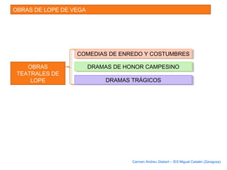 OBRAS DE LOPE DE VEGA
COMEDIAS DE ENREDO Y COSTUMBRESCOMEDIAS DE ENREDO Y COSTUMBRES
DRAMAS DE HONOR CAMPESINODRAMAS DE HONOR CAMPESINO
DRAMAS TRÁGICOSDRAMAS TRÁGICOS
OBRAS
TEATRALES DE
LOPE
Carmen Andreu Gisbert – IES Miguel Catalán (Zaragoza)
 