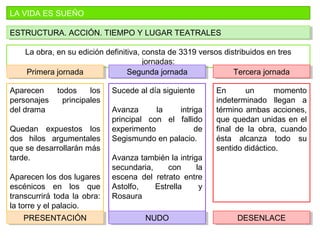 LA VIDA ES SUEÑO
ESTRUCTURA. ACCIÓN. TIEMPO Y LUGAR TEATRALESESTRUCTURA. ACCIÓN. TIEMPO Y LUGAR TEATRALES
La obra, en su edición definitiva, consta de 3319 versos distribuidos en tres
jornadas:
Primera jornadaPrimera jornada Segunda jornadaSegunda jornada Tercera jornadaTercera jornada
Aparecen todos los
personajes principales
del drama
Quedan expuestos los
dos hilos argumentales
que se desarrollarán más
tarde.
Aparecen los dos lugares
escénicos en los que
transcurrirá toda la obra:
la torre y el palacio.
Sucede al día siguiente
Avanza la intriga
principal con el fallido
experimento de
Segismundo en palacio.
Avanza también la intriga
secundaria, con la
escena del retrato entre
Astolfo, Estrella y
Rosaura
En un momento
indeterminado llegan a
término ambas acciones,
que quedan unidas en el
final de la obra, cuando
ésta alcanza todo su
sentido didáctico.
PRESENTACIÓNPRESENTACIÓN NUDONUDO DESENLACEDESENLACE
 