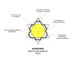 3º) Añadido de lóbulos
                                         Cóncavos y convexos

            2º El cruce crea
              un hexágono


                                                                     4º) Pilastras en
                                                                  Aristas entre lóbulos
                                           4

                                   3                  5
1º)Dos triángulos equiláteros
        entrelazados

                                   2                  6                   5º) Resultado:
                                                                           Estrella seis
                                           1                            puntas redondeadas




                                    BORROMINI
                                Sant´Ivo alla sapienza
                                        Planta
 