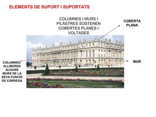 ELEMENTS DE SUPORT I SUPORTATS
COLUMNES I MURS I
PILASTRES SOSTENEN
COBERTES PLANES I
VOLTADES
COLUMNES:
ALLIBEREN
ALGUNS
MURS DE LA
SEVA FUNCIÓ
DE CÀRREGA
MUR
COBERTA
PLANA
 