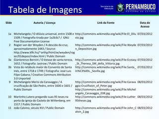 Slide Autoria / Licença Link da Fonte Data do
Acesso
1a Michelangelo / O dilúvio universal, entre 1508 e
1509 / Fotografia tirada por 1a2b3c? / GNU
Free Documentation License
http://commons.wikimedia.org/wiki/File:El_Dilu
vio.jpg
07/03/2012
2 Rogier van der Weyden / A descida da cruz,
aproximadamente 1443 / Source:
http://www.kfki.hu/~arthp/html/w/weyden/rog
ier/01deposi/index.html / Public Domain
http://commons.wikimedia.org/wiki/File:Weyde
n_Deposition.jpg
07/03/2012
3a Gianlorenzo Bernini / O êxtase de santa tereza,
1652 / Fotografia: Jastrow / Public Domain
http://commons.wikimedia.org/wiki/File:Ecstasy
_St_Theresa_SM_della_Vittoria.jpg
07/03/2012
3b Vista do retábulo maior do Convento de Santa
Inés, entre 1718 e 1749 / Fotografia: José Luis
Filpo Cabana / Creative Commons Attribution
3.0 Unported
http://commons.wikimedia.org/wiki/File:Santa_
In%C3%A9s._Sevilla.jpg
07/03/2012
9 Michelangelo Merisi da Caravaggio / A
crucificação de São Pedro, entre 1600 e 1601 /
Public Domain
http://commons.wikimedia.org/wiki/File:Carava
ggio-Crucifixion_of_Peter.jpg
http://commons.wikimedia.org/wiki/File:Michel
angelo_Caravaggio_038.jpg
08/03/2012
10 Martinho Lutero pregando suas 95 teses na
porta da igreja do Castelo de Wittenberg, em
1517 / Public Domain
http://commons.wikimedia.org/wiki/File:Luther
95theses.jpg
08/03/2012
11 João Calvino, século XVI / Public Domain http://commons.wikimedia.org/wiki/File:John_C
alvin_2.jpg
08/03/2012
Tabela de Imagens
 