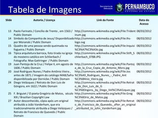 Slide Autoria / Licença Link da Fonte Data do
Acesso
13 Paolo Farinatis / Concílio de Trento , em 1563 /
Public Domain
http://commons.wikimedia.org/wiki/File:Trident
inum.jpg
08/03/2012
14 Símbolo da Companhia de Jesus/ Disponibilizado
por Moranski / Public Domain
http://commons.wikimedia.org/wiki/File:Ihs-
logo.svg
08/03/2012
15 Quadro de uma pessoa sendo queimada na
fogueira / Public Domain
http://commons.wikimedia.org/wiki/File:Inquisi
%C3%A7%C3%A3o.jpg
08/03/2012
16 Típica arquitetura barroca, foto tirada na igreja
do mosteiro católico em Schlierbach /
Fotografia: Max Gattringer / Public Domain
http://commons.wikimedia.org/wiki/File:Stift_S
chlierbach_0788.JPG
08/03/2012
19 Juan Pantoja de la Cruz / Felipe II, em agosto de
1606 / Public Domain
http://commons.wikimedia.org/wiki/File:Pantoj
a_de_la_Cruz_Copia_de_Antonio_Moro.jpg
08/03/2012
20 José Rodrigues Nunes / Padre Antônio Vieira ,
antes de 1871 / Imagem do catálogo MAB/Safra
disponibilizada por Dornicke / Public Domain
http://commons.wikimedia.org/wiki/File:Jos
%C3%A9_Rodrigues_Nunes_-_Padre_Ant
%C3%B4nio_Vieira.jpg
08/03/2012
24 Diego Velázquez / Retrato de Don Luis de
Góngora, em 1622 / Public Domain
http://commons.wikimedia.org/wiki/File:Retrat
o_de_Don_Luis_de_G
%C3%B3ngora,_by_Diego_Vel%C3%A1zquez.jpg
08/03/2012
25 F. Briguiet / O poeta Gregório de Matos, século
XIX / Brazilian Copyright Law
http://commons.wikimedia.org/wiki/File:Greg
%C3%B3rio_de_Matos.jpg
08/03/2012
27 Autor desconhecido, cópia após um original
atribuído a João Vanderham, que era
tradicionalmente atribuída a Diego Velázquez /
Retrato de Francisco de Quevedo / Public
Domain
http://commons.wikimedia.org/wiki/File:Retrat
o_de_Francisco_de_Quevedo,_after_an_original
_attributed_to_John_Vanderham.jpg
08/03/2012
Tabela de Imagens
 