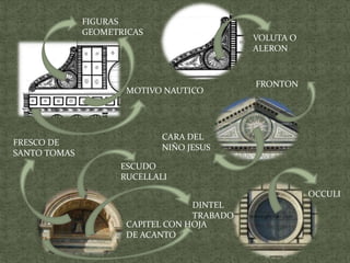 FIGURAS
GEOMETRICAS

VOLUTA O
ALERON

MOTIVO NAUTICO

FRESCO DE
SANTO TOMAS

FRONTON

CARA DEL
NIÑO JESUS
ESCUDO
RUCELLALI
OCCULI
DINTEL
TRABADO
CAPITEL CON HOJA
DE ACANTO

 