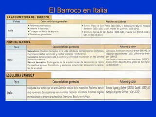 El Barroco en Italia
 