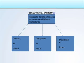 SEISCENTISMO / BARROCO (2)
Resposta da Igreja Católica
ao avanço da Reforma
Protestante
Concílio
de
Trento
Companhia
de
Jesus
Inquisição
e
Índex
 