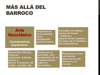 MÁS ALLÁ DEL
BARROCO


   Arte                 Inspirada en       Concepto de belleza :
                                           pureza de líneas
Neoclásico              monumentos
                        de la              , simetría y
                        antigüedad         proporciones sujetas a
 Características        grecorromana.      las leyes de la medida y
                                           las matemáticas
  arquitectura:               .
                              .


Elementos básicos       Gusto por la
                                              Reacciona contra
clásicos:               sencillez, con
                                              los efectos
columnas, órdenes       predominio de lo
                                              decorativos del
dórico y                arquitectónico
                                              barroco y el
jónico, frontones, bó   sobre lo
                                              rococó
vedas, cúpulas, etc.    decorativo.
 
